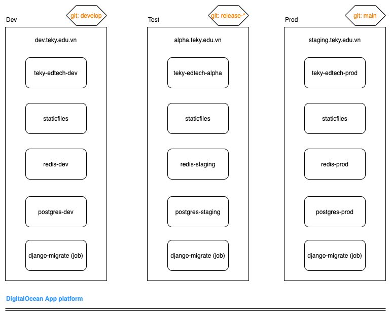 Mô hình deployment TEKY EdTech