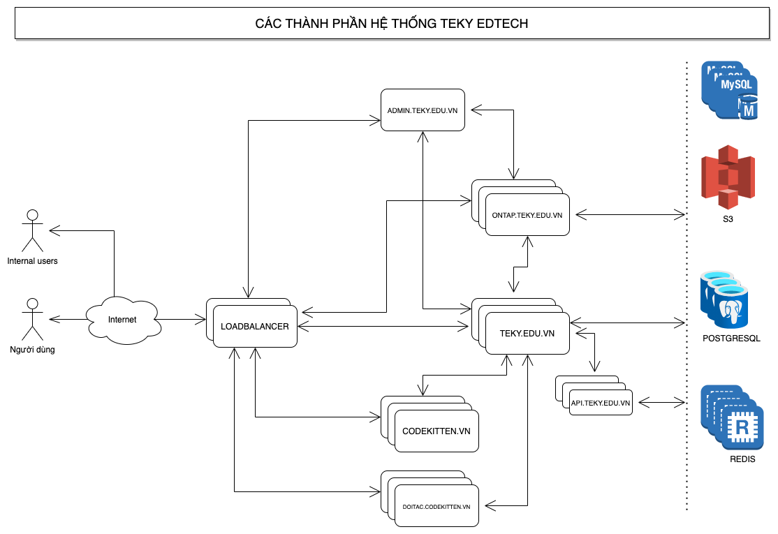 TEKY Edtech system components